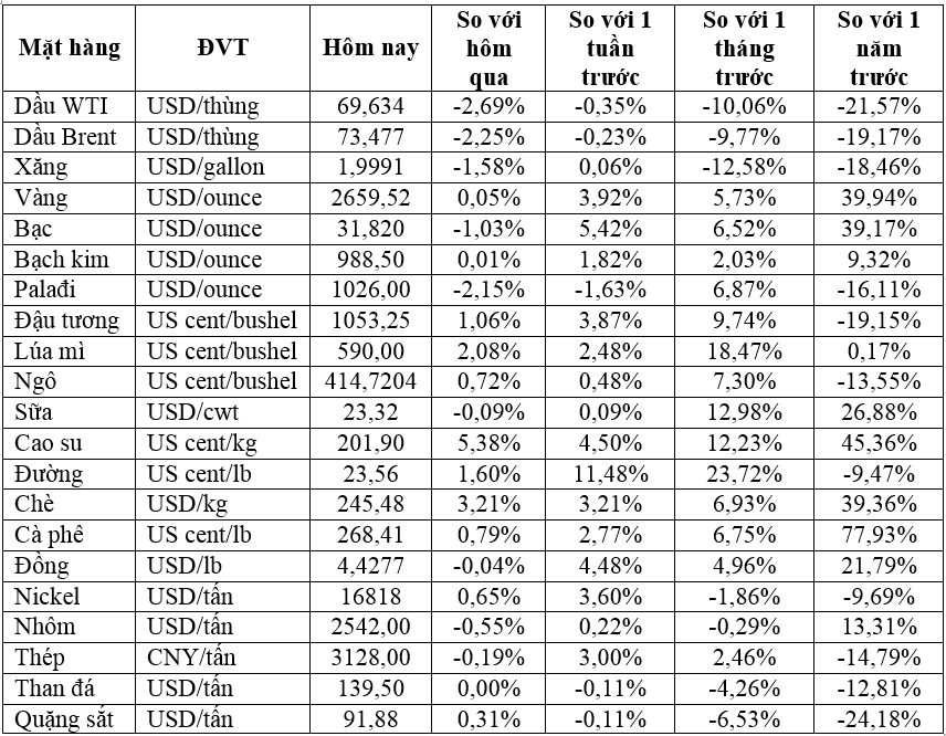 Thị trường ngày 26/9: Giá vàng đạt kỷ lục mới, dầu giảm hơn 2% - Ảnh 2