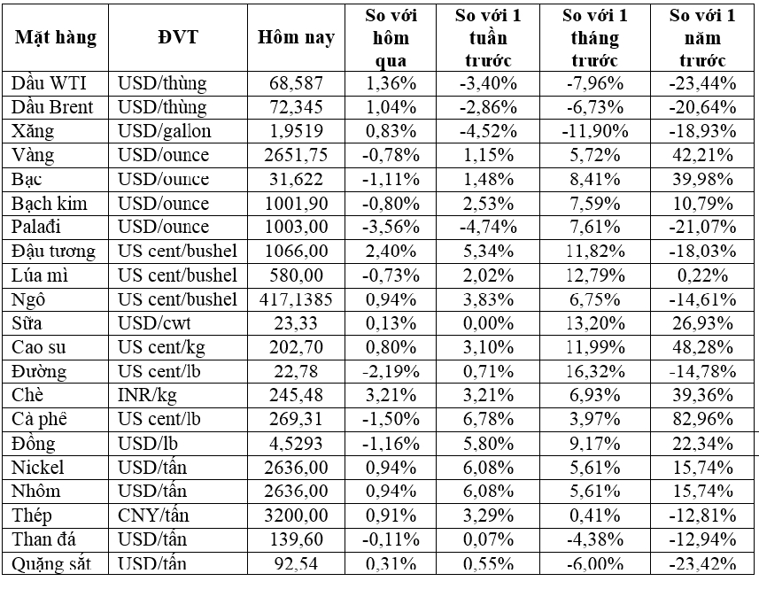 Thị trường ngày 28/9: Giá vàng có quý tăng mạnh nhất trong 8 năm, quặng sắt ghi nhận tuần tăng hơn 10% - Ảnh 2