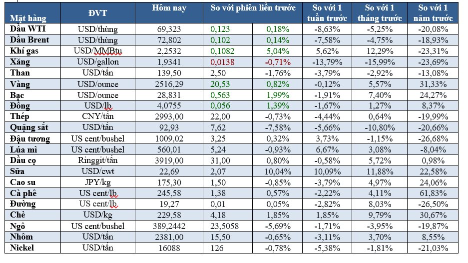 Thị trường ngày 06/09: Dầu thấp nhất 14 tháng, vàng cao nhất 1 tuần, quặng sắt thấp nhất 1 năm - Ảnh 1