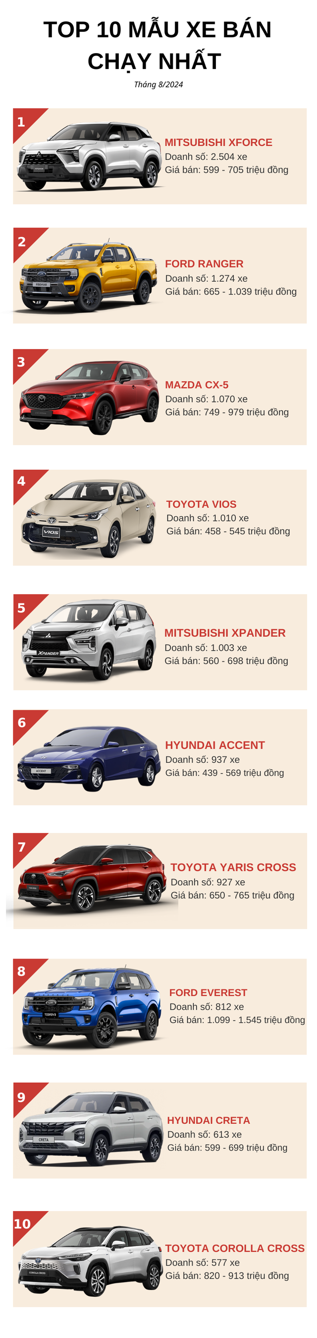 Top 10 ô tô bán chạy nhất tháng 8/2024: Toyota áp đảo danh sách, một mẫu xe 'tân binh' phá kỷ lục - Ảnh 2
