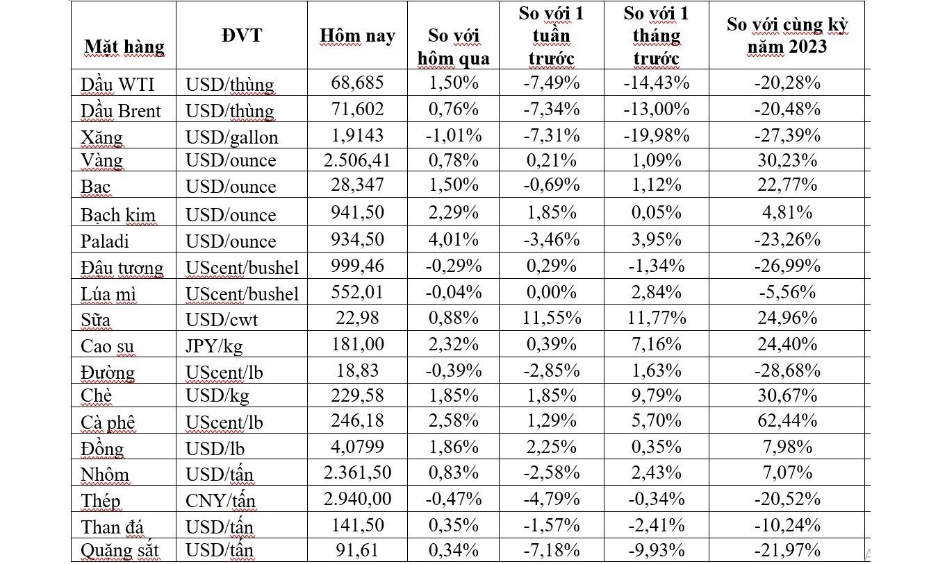 Thị trường ngày 10/9: Giá dầu, đồng, nhôm, sắt thép và cao su đồng loạt tăng, vàng duy trì ổn định - Ảnh 2