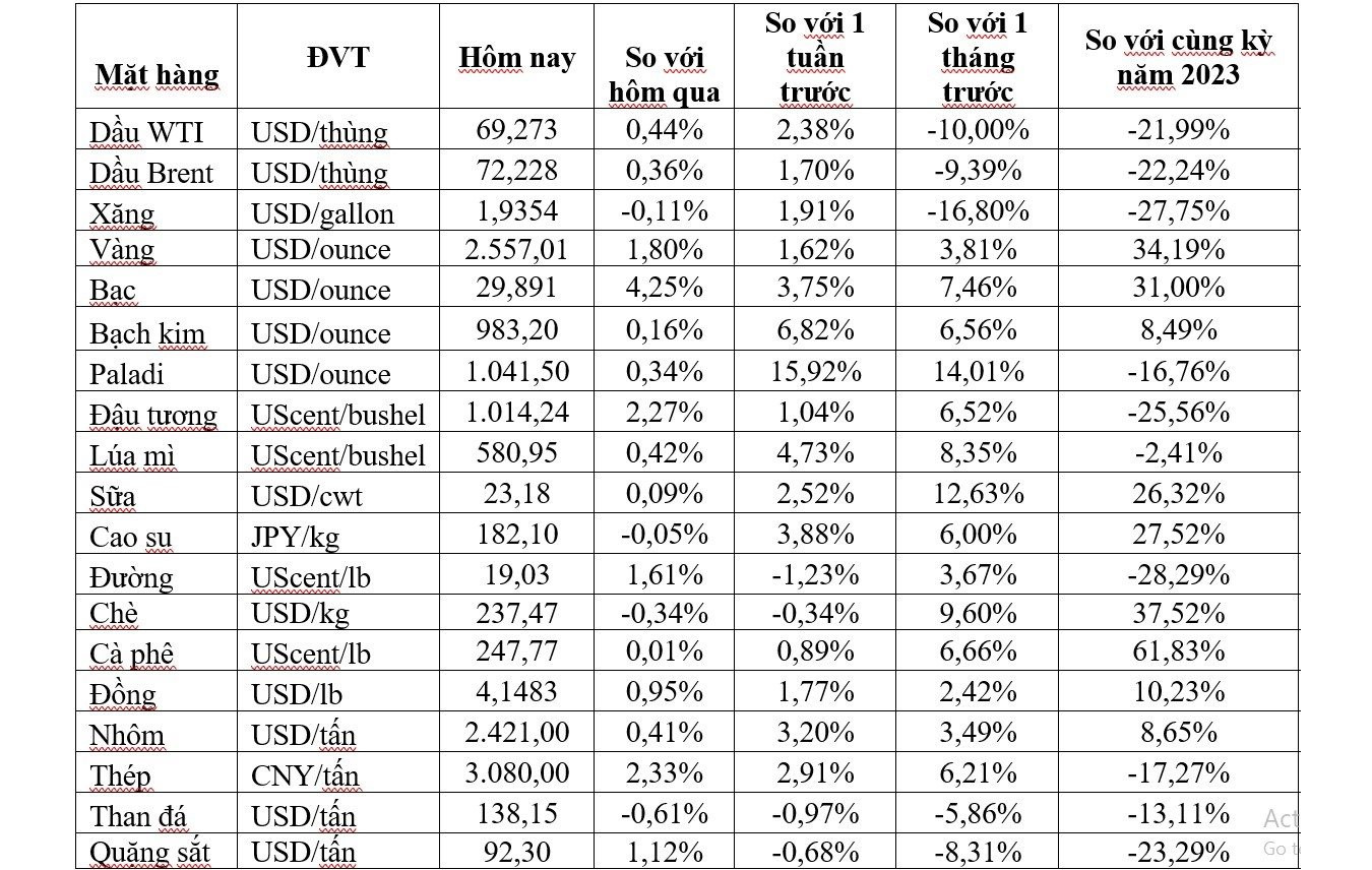 Thị trường ngày 13/9: Giá dầu thô Mỹ tăng hơn 2%, vàng đạt mức cao kỷ lục - Ảnh 1
