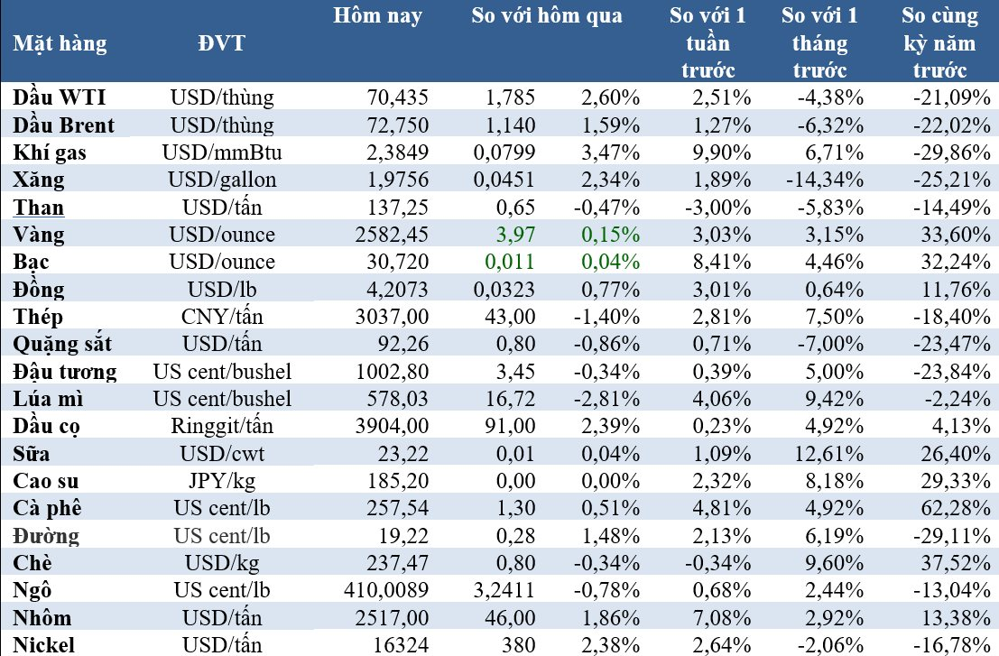 Thị trường ngày 17/9: Giá vàng lập kỷ lục mới, dầu cũng tăng, cà phê giảm - Ảnh 1