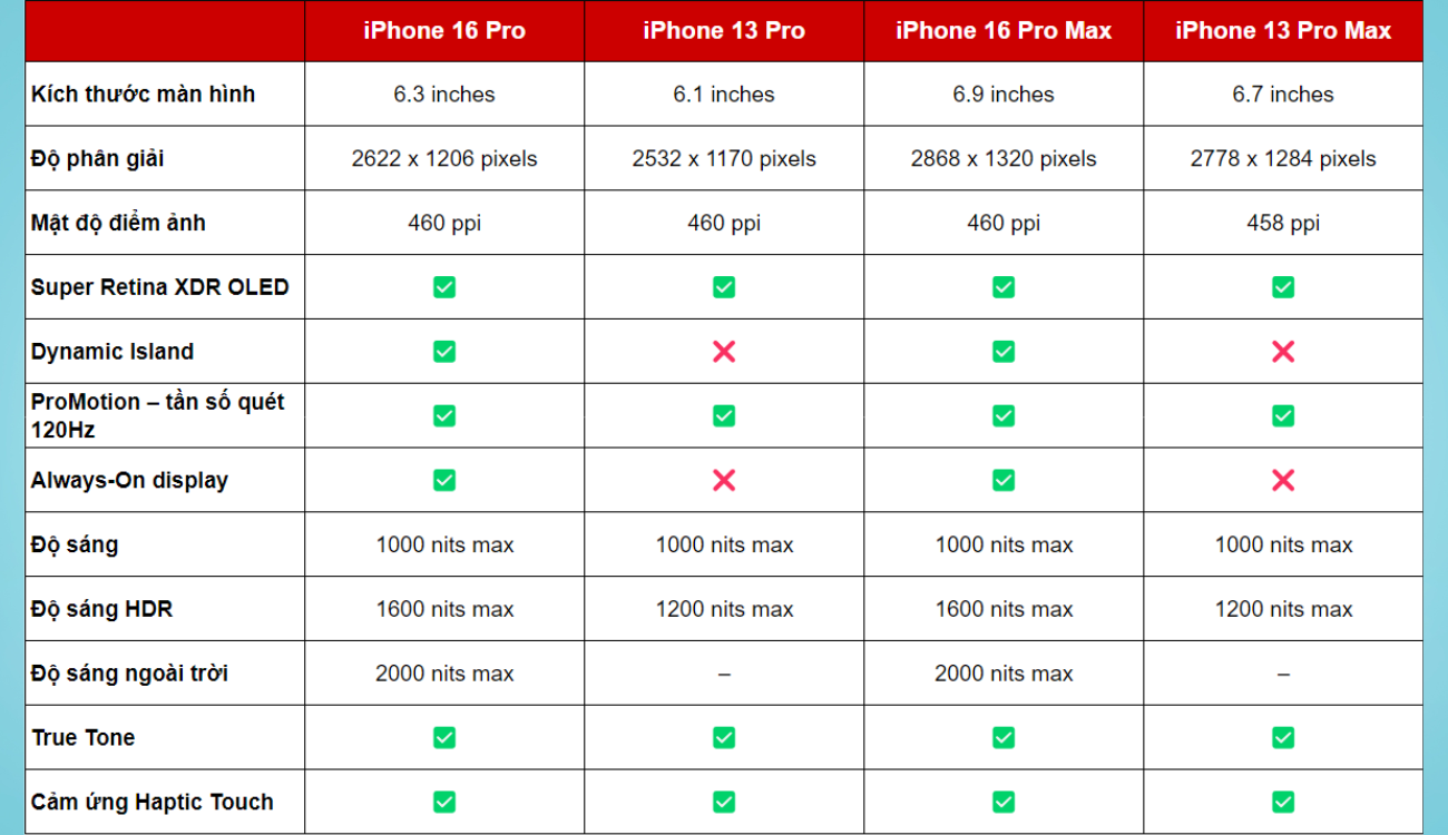 So sánh iPhone 16 Pro Max và iPhone 13 Pro Max: Liệu có đáng để nâng cấp? - Ảnh 2