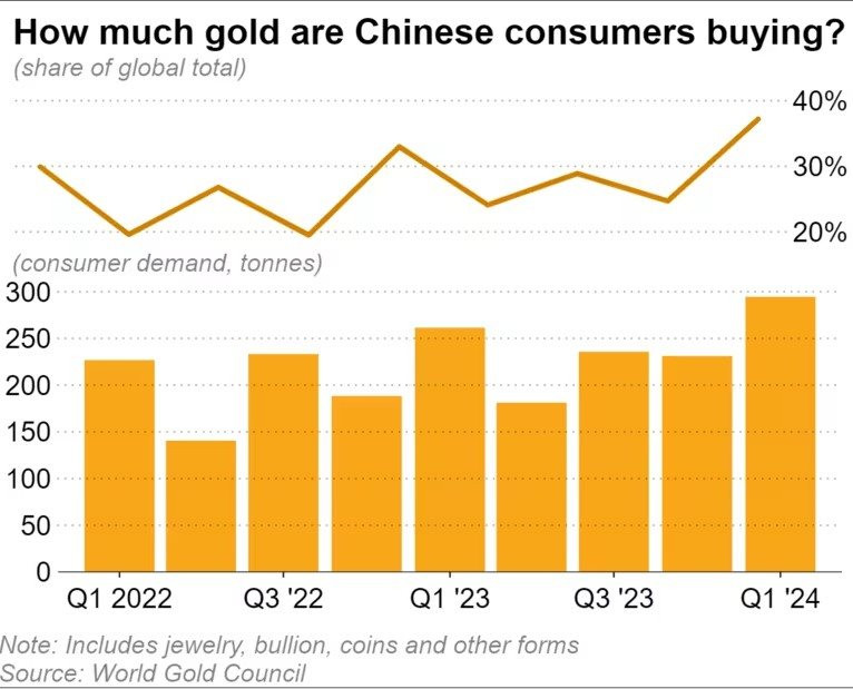 Kẻ khóc người cười trên thị trường vàng Trung Quốc khi người dân mua đến 294,6 tấn vàng, chiếm 37% toàn cầu - Ảnh 1