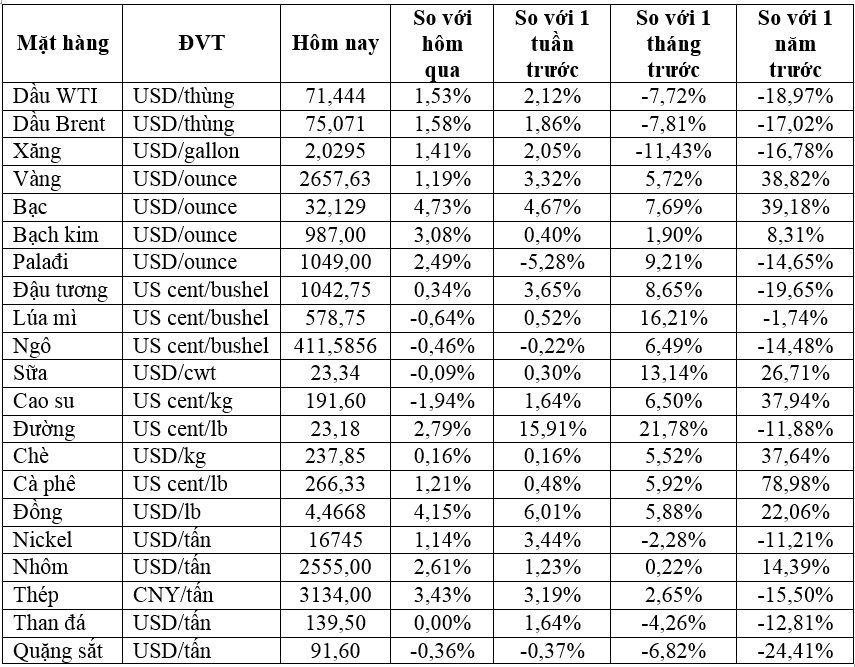 Thị trường ngày 25/9: Giá vàng lên mức kỷ lục, dầu, đồng, quặng sắt… đồng loạt tăng - Ảnh 2