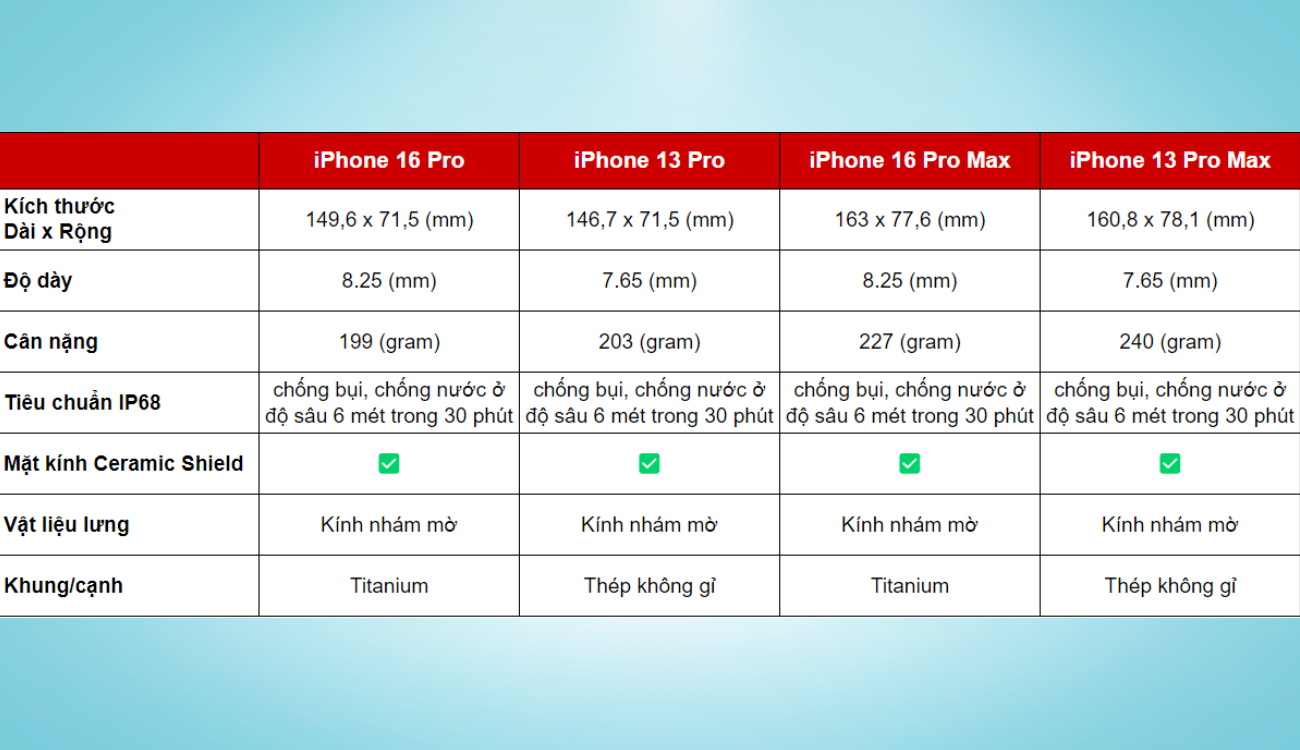 So sánh iPhone 16 Pro Max và iPhone 13 Pro Max: Liệu có đáng để nâng cấp? - Ảnh 3
