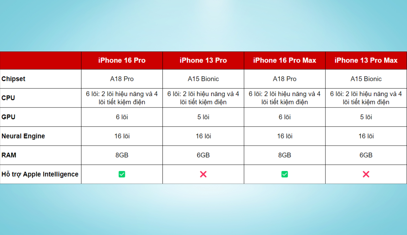 So sánh iPhone 16 Pro Max và iPhone 13 Pro Max: Liệu có đáng để nâng cấp? - Ảnh 4