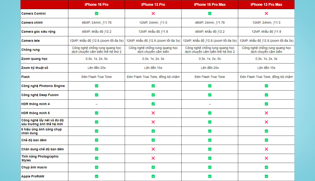 So sánh iPhone 16 Pro Max và iPhone 13 Pro Max: Liệu có đáng để nâng cấp? - Ảnh 5