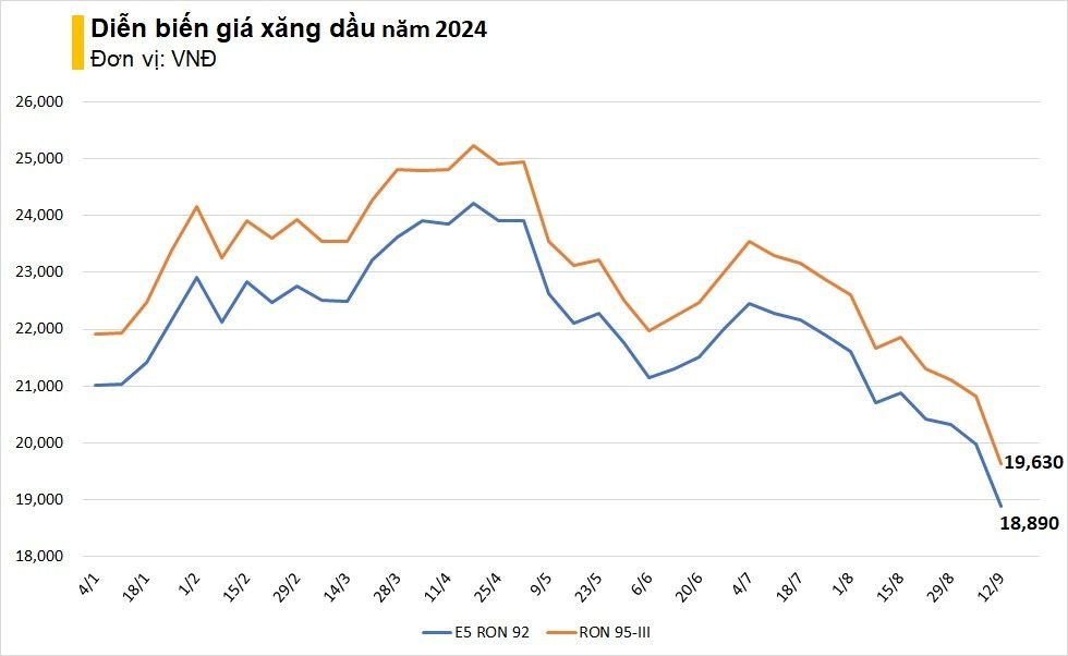 Giá xăng dầu cùng tăng mạnh, RON 95 vượt 20.000 đồng/lít - Ảnh 1