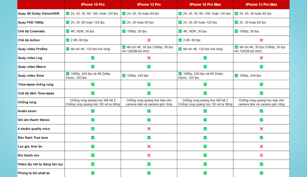 So sánh iPhone 16 Pro Max và iPhone 13 Pro Max: Liệu có đáng để nâng cấp? - Ảnh 6