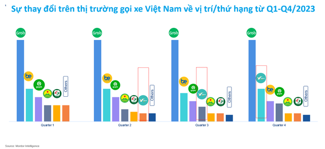 CEO Xanh SM tiết lộ những chỉ số ‘phát triển như Thánh Gióng’ và bí mật vận hành siêu tốc của tân binh gọi xe công nghệ - Ảnh 4