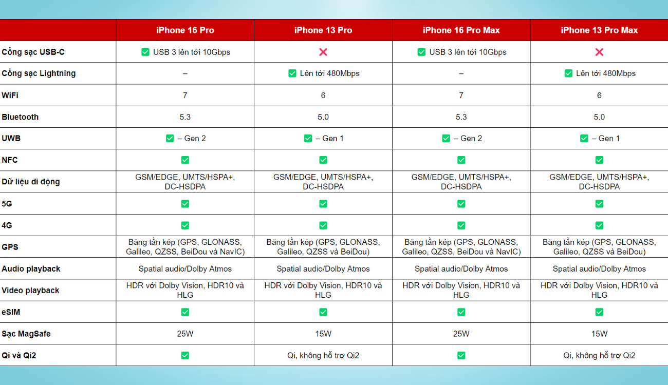 So sánh iPhone 16 Pro Max và iPhone 13 Pro Max: Liệu có đáng để nâng cấp? - Ảnh 8