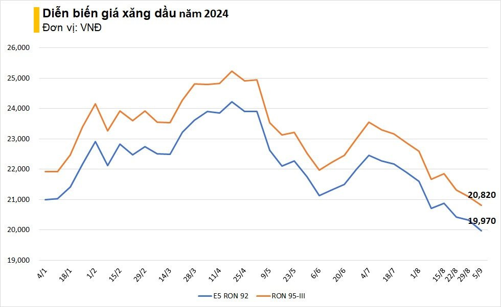 Giá xăng giảm về dưới 21.000 đồng/lít - thấp nhất từ đầu năm - Ảnh 2