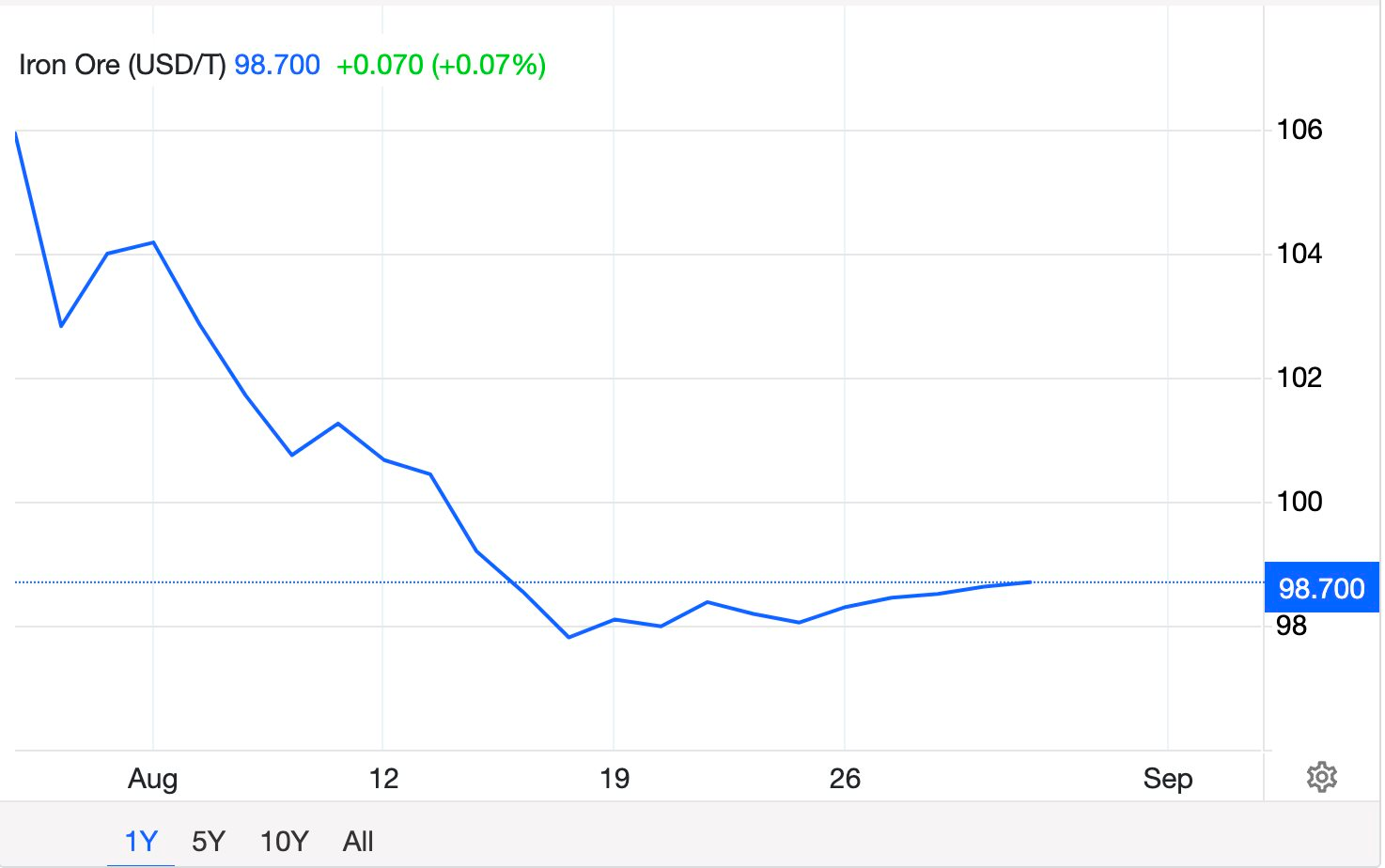 Quặng sắt sập giá - Ảnh 2