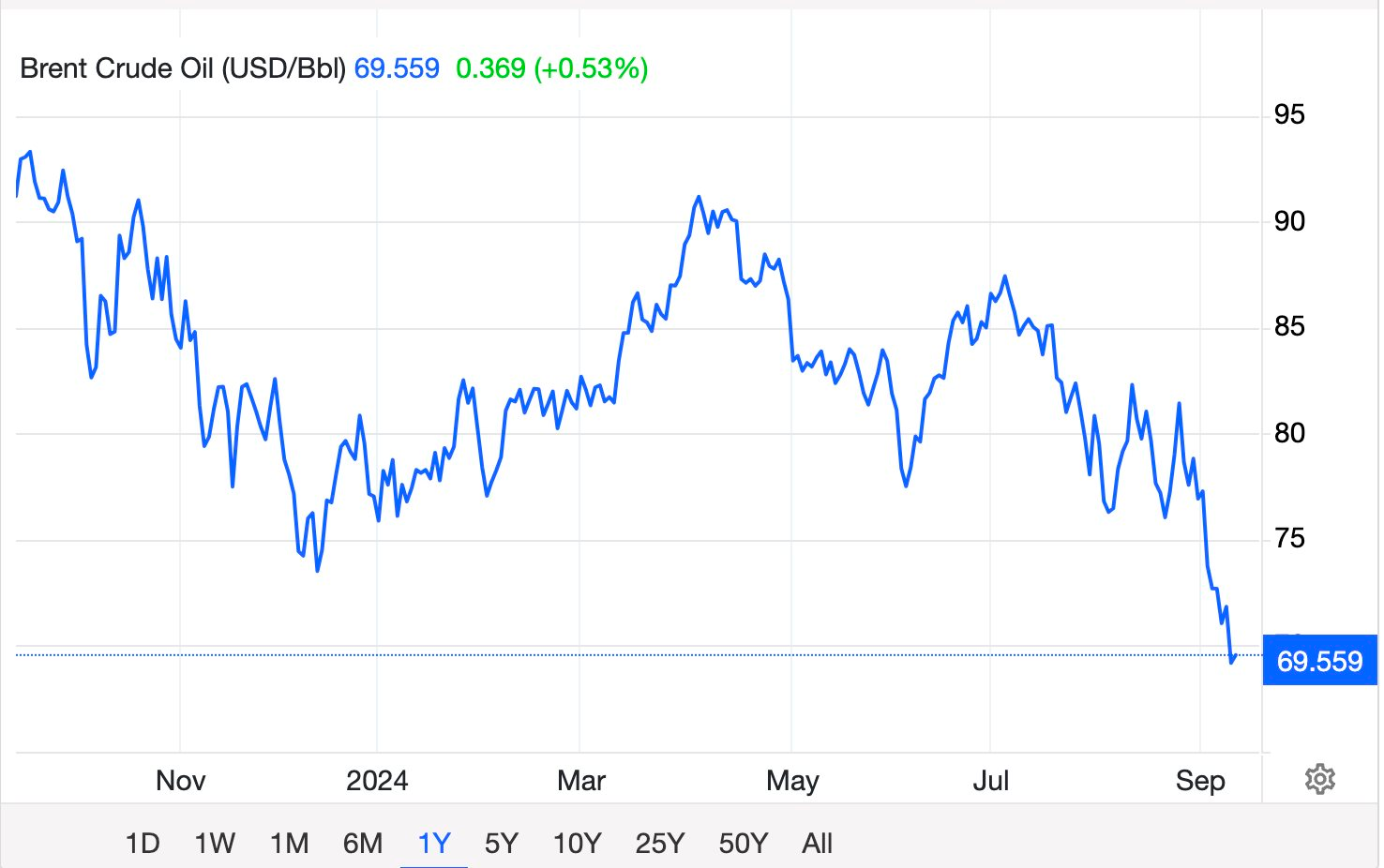 Vì sao dầu thô sập giá xuống dưới 70 USD/thùng? - Ảnh 2