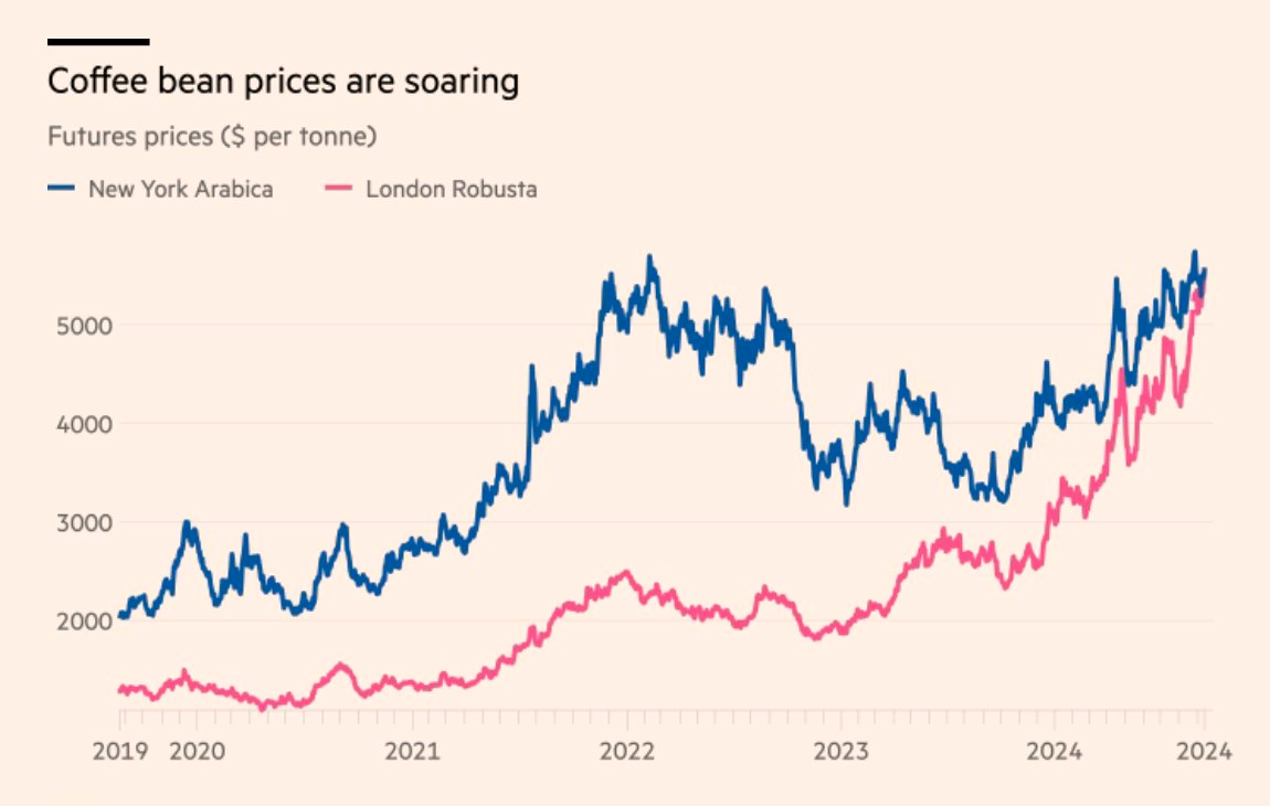 Tiêu thụ 6 tỷ ly espresso/năm, một quốc gia châu Âu điêu đứng vì giá cà phê tăng phi mã - Ảnh 2