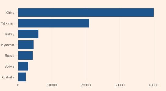 Trung Quốc hạn chế xuất khẩu một kim loại hiếm, chuỗi cung ứng toàn cầu lập tức chao đảo: TQ ôm 50% thị phần, Mỹ 27 năm chưa khai thác được kg nào có thể bán được - Ảnh 3