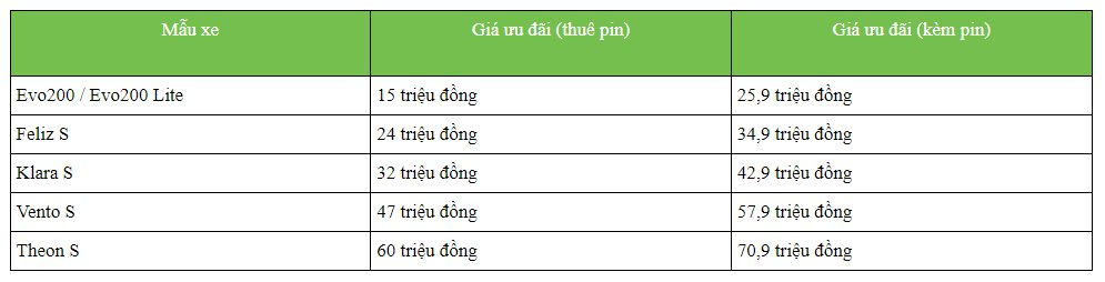 Mẫu xe máy điện VinFast khiến 18.000 đơn 'chốt' sau 2 ngày đang được ưu đãi: Giá rẻ hơn Wave Alpha - Ảnh 3