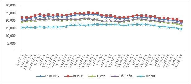 Giá xăng xuống dưới 20.000 đồng/lít: Điều gì đã xảy ra trong 3 năm qua? - Ảnh 5