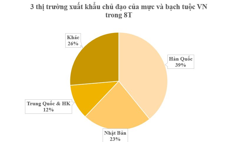 Một loại ‘sản vật' dưới nước của Việt Nam đang được người Hàn Quốc liên tục chốt đơn: Ưu đãi thuế nhập khẩu 0%, thu về hơn 400 triệu USD kể từ đầu năm - Ảnh 2