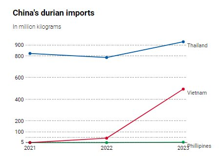 'Sản vật trời ban' cho Đông Nam Á đưa Việt Nam và Thái Lan bước vào cuộc đua không hồi kết: Người Trung Quốc mê không lối thoát, có thời điểm cả thế giới chỉ duy nhất nước ta có hàng - Ảnh 2