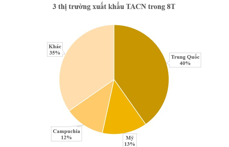 Trung Quốc chi mạnh tay mua một mặt hàng của Việt Nam dù là 'thủ phủ' sản xuất của thế giới: Mỹ, Campuchia cũng tham gia cuộc đua, nước ta có sản lượng 26 triệu tấn - Ảnh 3