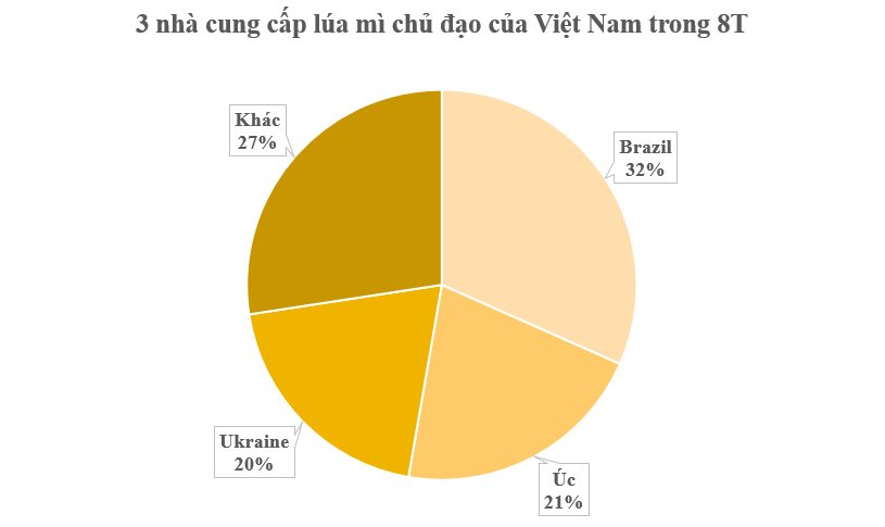 Báu vật 'nhà trồng được' của Ukraine đổ bộ Việt Nam tăng hơn 800%, nước ta chớp cơ hội vàng chi gần 200 triệu USD gom hàng giá rẻ - Ảnh 2