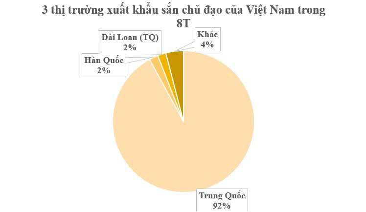Trồng loại cây lấy củ ‘tỷ đô’, Việt Nam vươn lên trở thành ông trùm đứng thứ 2 thế giới: Trung Quốc có bao nhiêu mua bấy nhiêu, nước ta có sản lượng 10 triệu tấn mỗi năm - Ảnh 3
