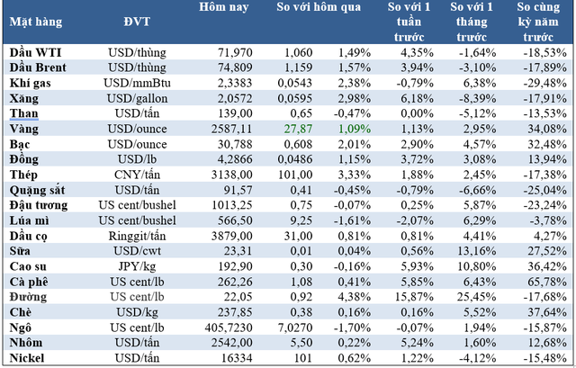 Thị trường ngày 20/9: Giá đồng cao nhất 2 tháng, dầu và vàng tăng mạnh - Ảnh 2