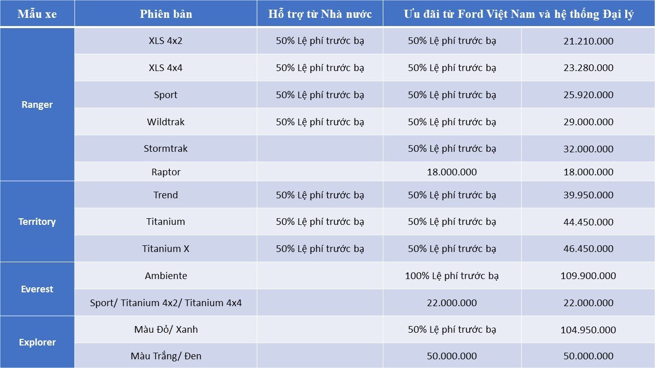 Đến lượt Ford 'chơi lớn', ưu đãi 50-100% lệ phí cho loạt xe hot Ranger, Everest... cao nhất gần 110 triệu đồng - Ảnh 2