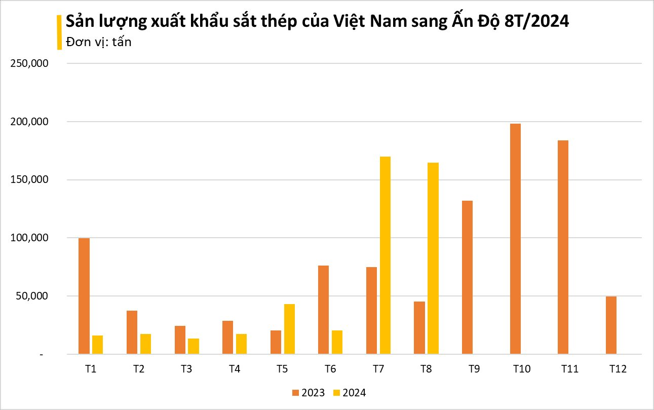 Ấn Độ áp thuế tối đa 30% với một số sản phẩm thép nhập khẩu từ Trung Quốc, Việt Nam - Ảnh 2