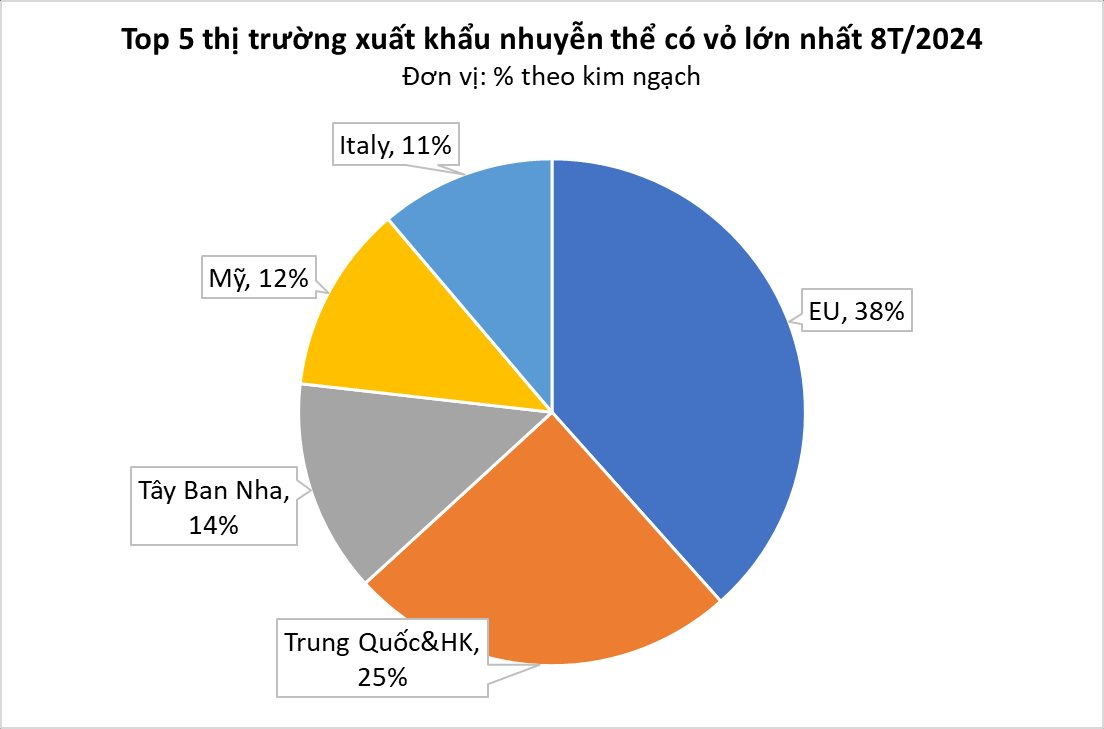 EU, Trung Quốc mê không lối thoát loại đặc sản này của Việt Nam: xuất khẩu tăng 2 chữ số, thu về trăm triệu USD - Ảnh 1