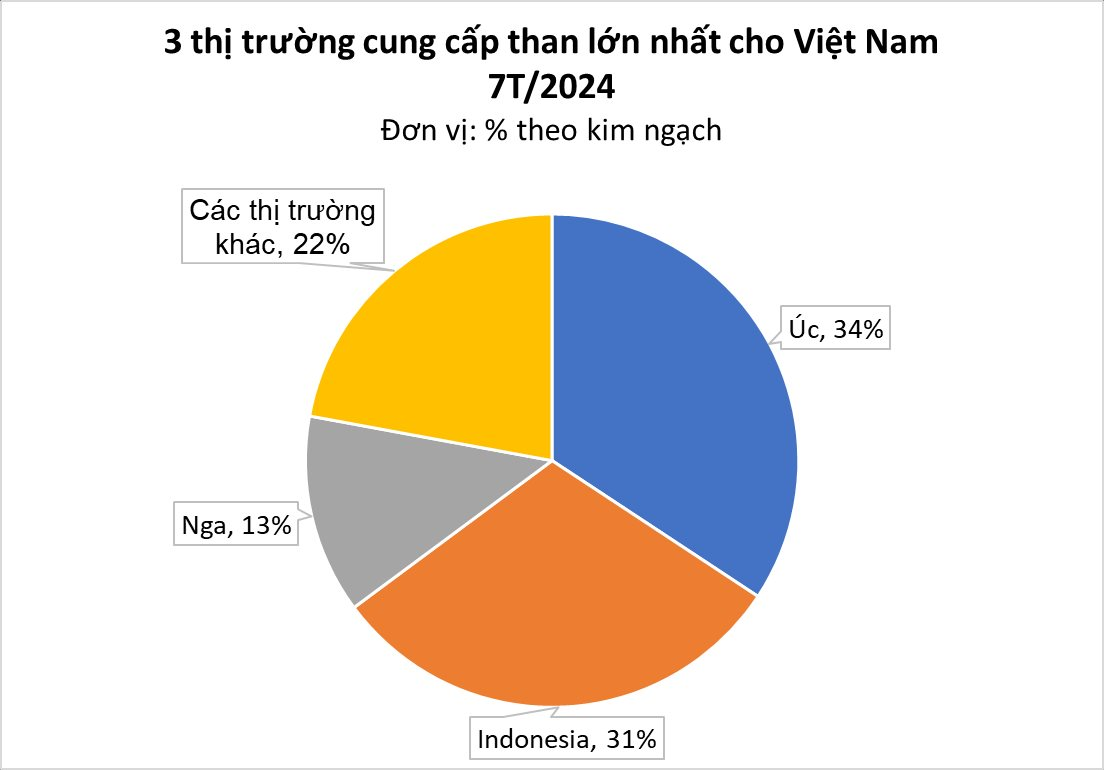 Sau điện, Việt Nam đẩy mạnh thu mua 'vàng đen' từ Lào: giá rẻ bất ngờ, dự kiến nhập khẩu 20 triệu tấn mỗi năm - Ảnh 3