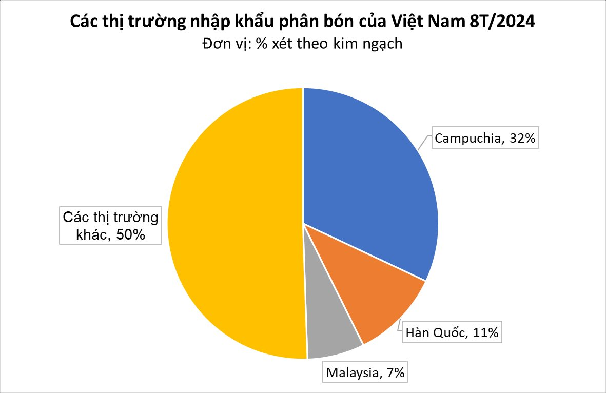 Trung Quốc hạn chế xuất khẩu, một mặt hàng của Việt Nam liên tục lên cơn sốt: thu gần 500 triệu USD trong 8 tháng, Hàn Quốc mạnh tay săn lùng - Ảnh 2
