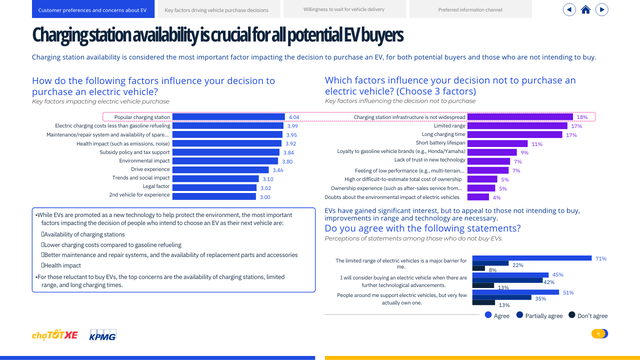 Hỏi 1000 người Việt về việc mua xe điện, gần 200 người chọn trạm sạc là điều quan trọng nhất - Ảnh 2