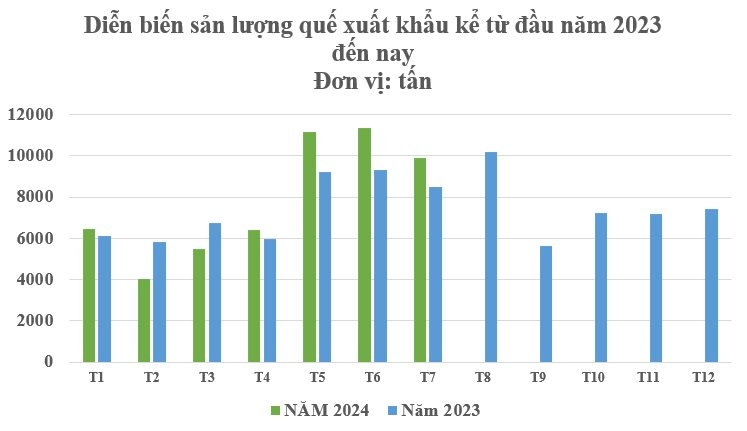Cùng với hạt tiêu, cà phê, Ấn Độ liên tục lùng mua loại cây gia vị lâu đời của Việt Nam, thu về trăm triệu USD từ đầu năm - Ảnh 2