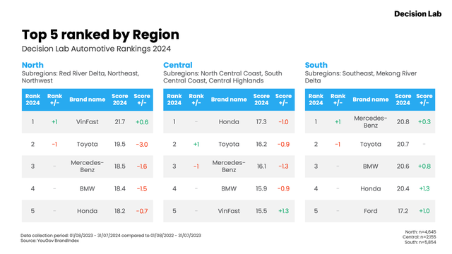 BXH thương hiệu ô tô tại Việt Nam: VinFast mạnh nhất miền Bắc, Mercedes-Benz và Toyota có sức hút trên toàn quốc - Ảnh 2