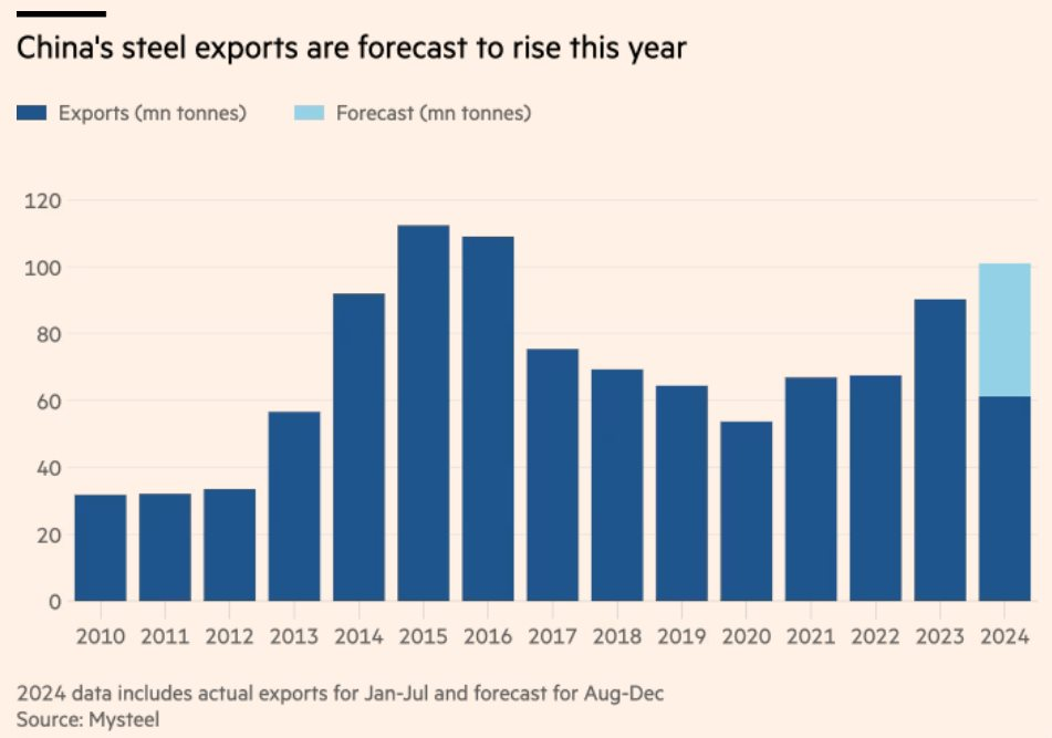 Xuất khẩu ồ ạt với giá siêu rẻ, thép Trung Quốc đang tràn ngập thế giới - Ảnh 1