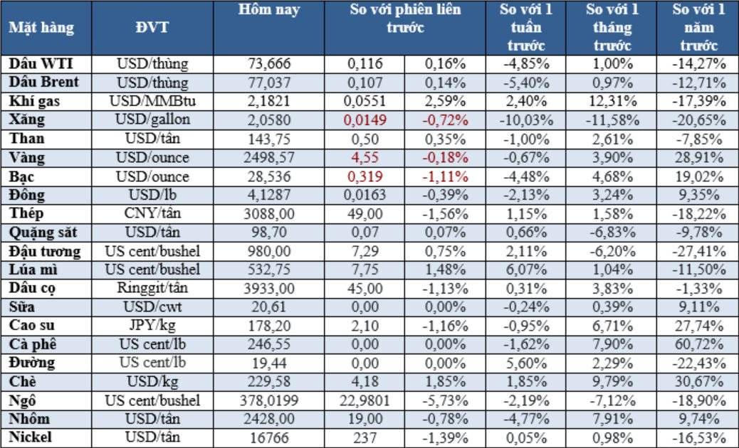 Thị trường ngày 03/9: Dầu tăng, vàng thấp nhất 1 tuần, quặng sắt giảm sâu - Ảnh 2