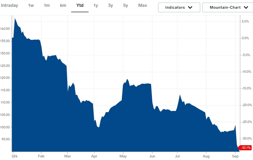 Giá quặng sắt lao dốc xuống dưới 90 USD/tấn - Ảnh 1