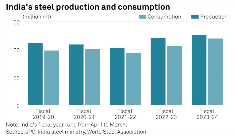 Ấn Độ áp thuế tối đa 30% với một số sản phẩm thép nhập khẩu từ Trung Quốc, Việt Nam - Ảnh 1