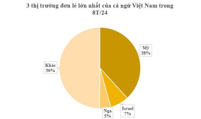 Một loại ‘siêu thực phẩm’ của Việt Nam sang Nga bán đắt như tôm tươi: Ưu đãi thuế nhập khẩu 0%, thu hơn nửa tỷ USD kể từ đầu năm - Ảnh 2