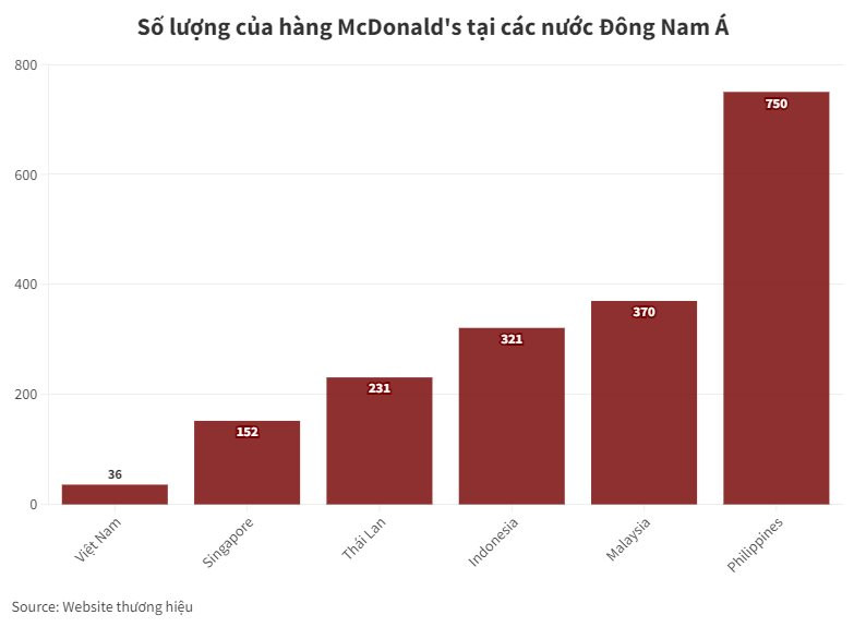 Một thập kỷ kinh doanh của McDonald’s tại Việt Nam: “Phá sản” kế hoạch mở 100 cửa hàng trong 10 năm, vừa đóng cửa chi nhánh lâu đời bậc nhất ở Sài Gòn - Ảnh 3