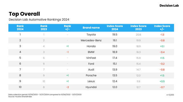 BXH thương hiệu ô tô tại Việt Nam: VinFast mạnh nhất miền Bắc, Mercedes-Benz và Toyota có sức hút trên toàn quốc - Ảnh 1