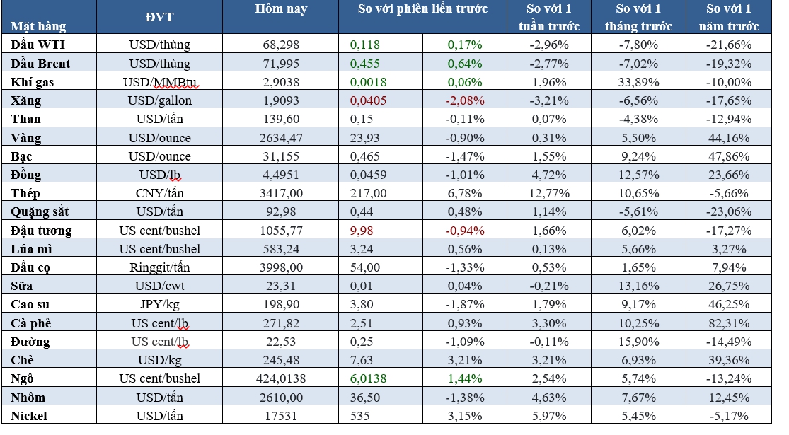 Thị trường ngày 01/10: Dầu giảm 17% song vàng tăng 13% trong quý III - Ảnh 2
