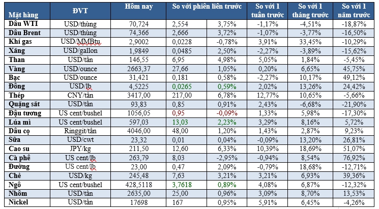 Thị trường ngày 02/10: Dầu tăng vọt 3%, vàng tăng 1% - Ảnh 2