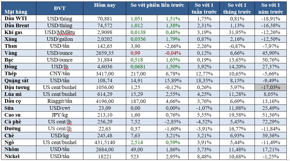 Thị trường ngày 3/10: Dầu tiếp đà tăng, vàng hạ nhiệt - Ảnh 2