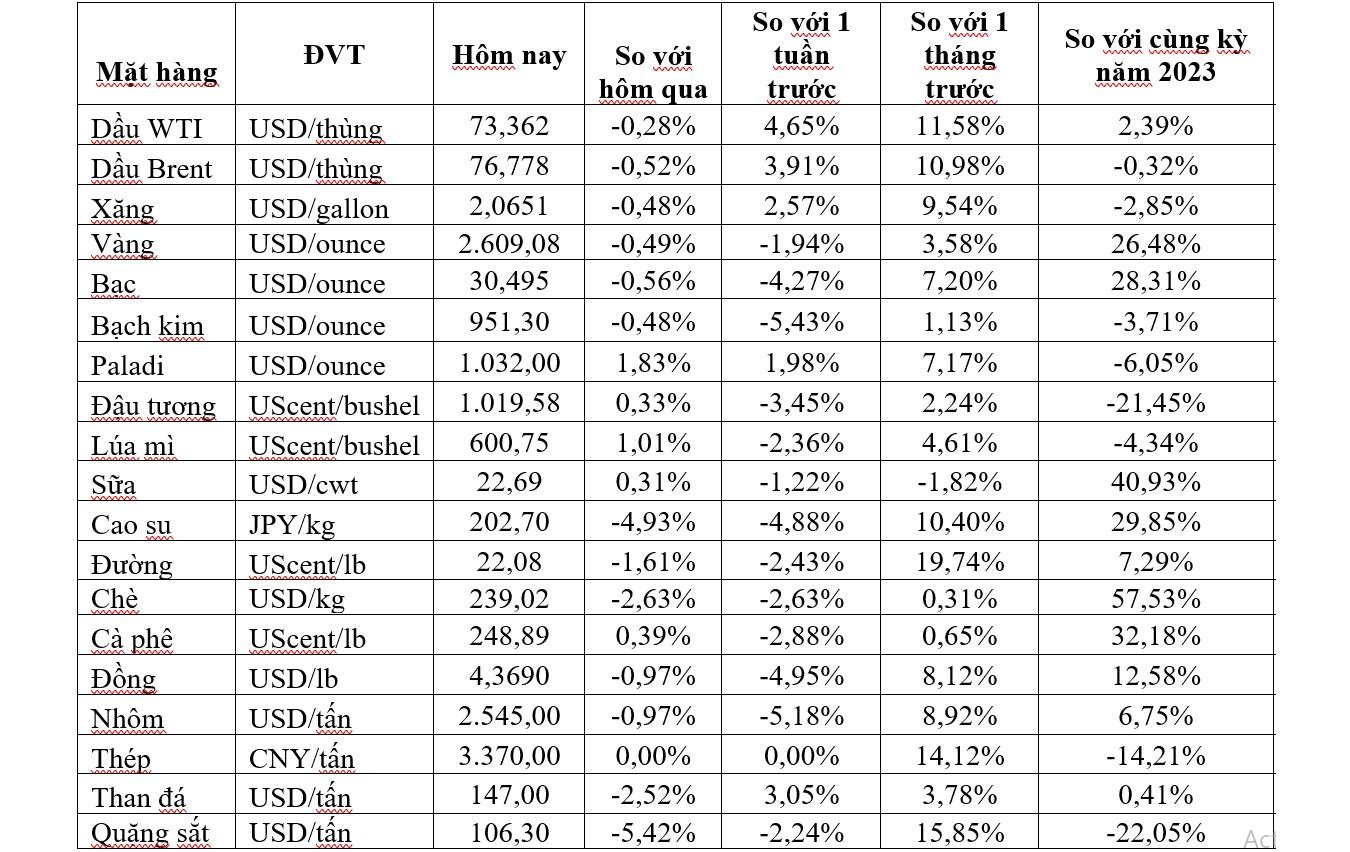 Thị trường ngày 10/10: Giá vàng giảm phiên thứ 6 liên tiếp, dầu tiếp đà giảm - Ảnh 2