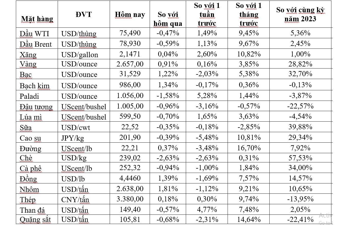 Thị trường ngày 12/10: Giá vàng tăng hơn 1%, dầu, khí tự nhiên, cao su, cà phê, đậu tương và lúa mì đều giảm - Ảnh 2
